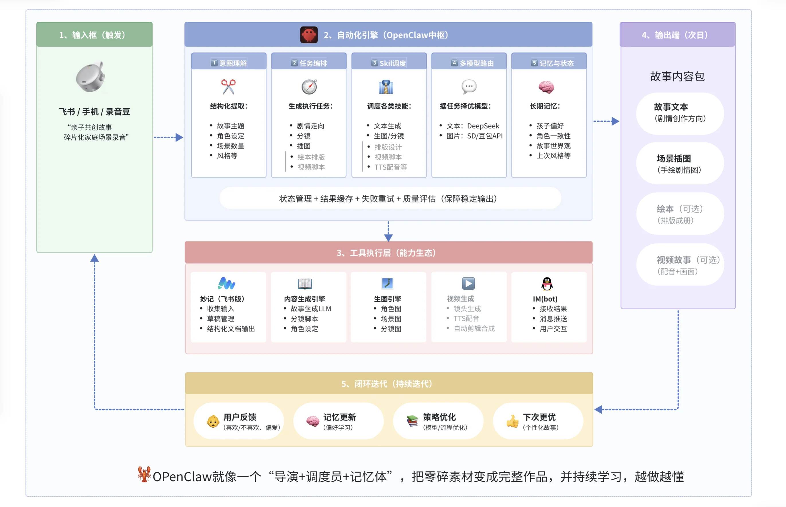 宝宝故事引擎端到端故事生成系统总流程图