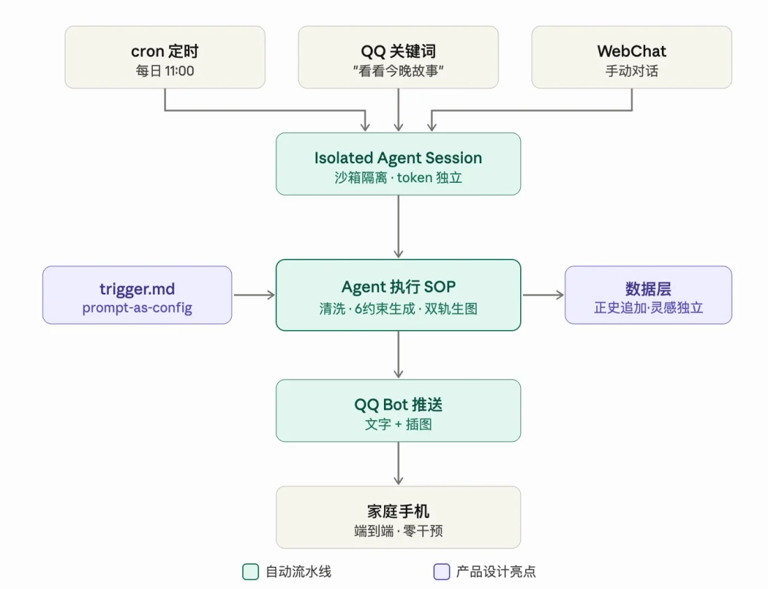 宝宝故事引擎 OpenClaw Agent 自动流水线架构图