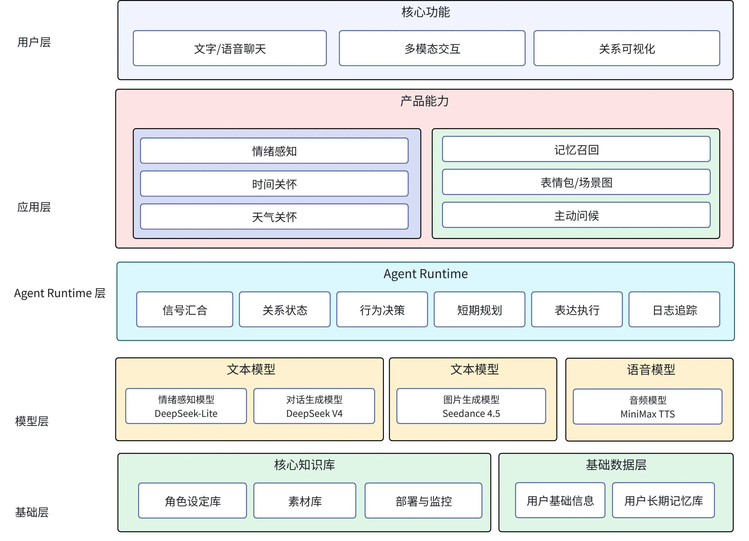 不枕 Somnium 五层产品能力架构图：用户层、应用层、Agent Runtime 层、模型层和基础层