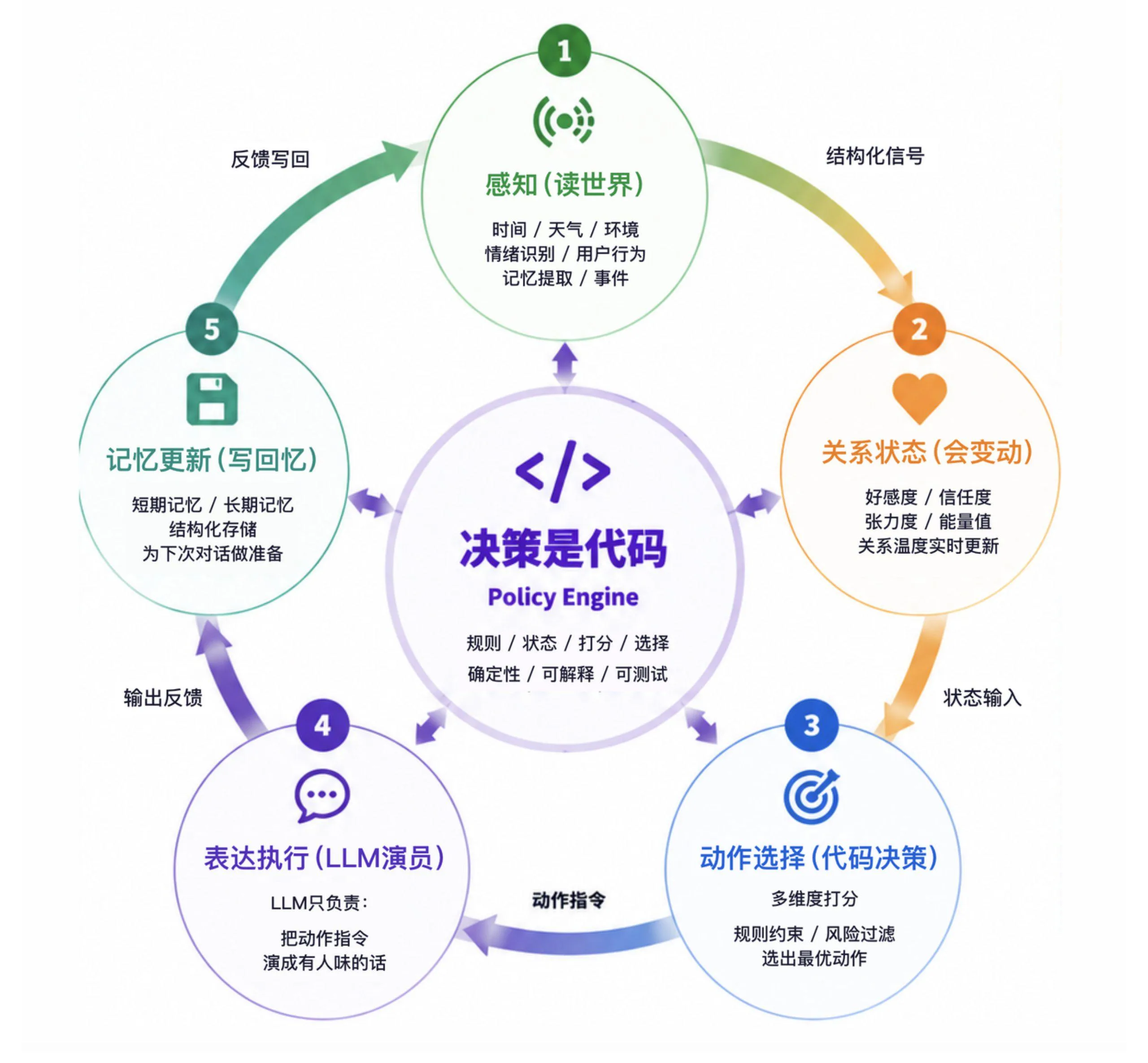 不枕 Agent Harness 决策闭环图：感知、关系状态、动作选择、表达执行和记忆更新