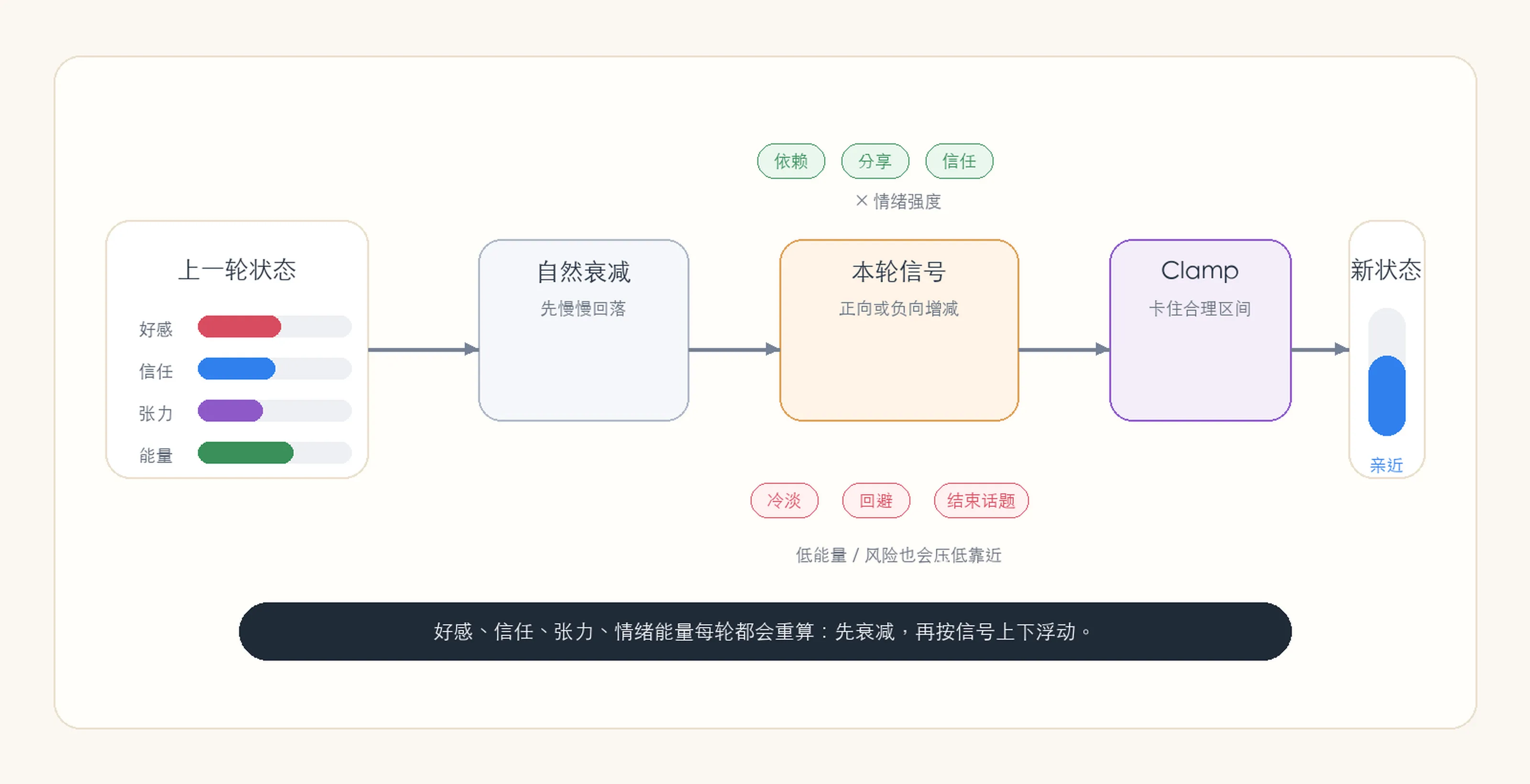 状态引擎：关系状态上下浮动